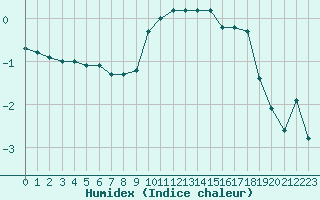 Courbe de l'humidex pour Saint-Yrieix-le-Djalat (19)