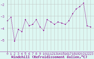 Courbe du refroidissement olien pour Cap Gris-Nez (62)