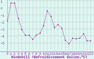 Courbe du refroidissement olien pour Mont-Saint-Vincent (71)
