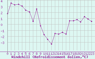 Courbe du refroidissement olien pour Cap de la Hve (76)