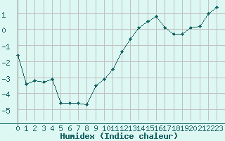 Courbe de l'humidex pour Beauvais (60)