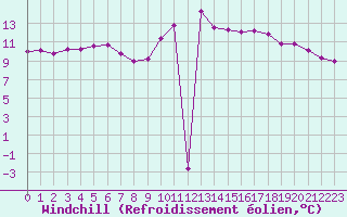 Courbe du refroidissement olien pour Nostang (56)