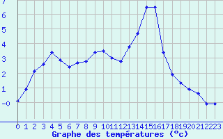 Courbe de tempratures pour Kernascleden (56)