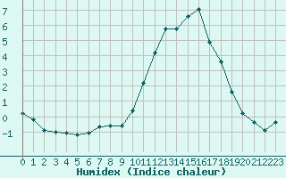 Courbe de l'humidex pour Sisteron (04)