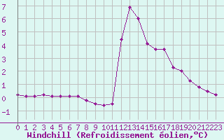 Courbe du refroidissement olien pour Chamonix-Mont-Blanc (74)