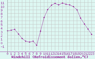 Courbe du refroidissement olien pour Lemberg (57)