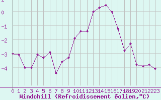 Courbe du refroidissement olien pour Cambrai / Epinoy (62)