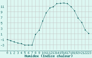 Courbe de l'humidex pour Epinal (88)