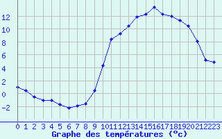 Courbe de tempratures pour Bergerac (24)