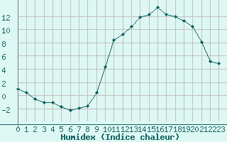 Courbe de l'humidex pour Bergerac (24)