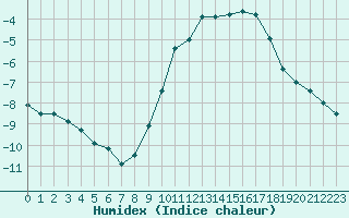 Courbe de l'humidex pour Besanon (25)