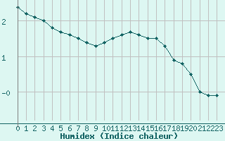 Courbe de l'humidex pour Lons-le-Saunier (39)