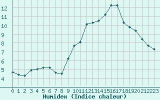 Courbe de l'humidex pour Dax (40)