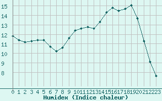 Courbe de l'humidex pour Montlimar (26)