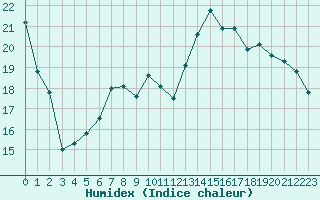 Courbe de l'humidex pour Charleville-Mzires (08)