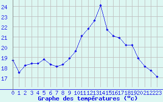 Courbe de tempratures pour Lamballe (22)