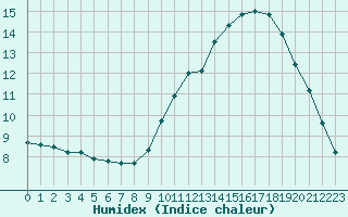 Courbe de l'humidex pour Guidel (56)