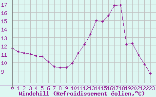Courbe du refroidissement olien pour Thomery (77)