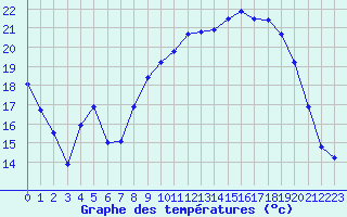 Courbe de tempratures pour Bonnecombe - Les Salces (48)