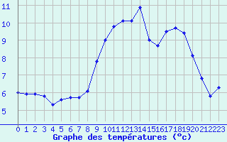 Courbe de tempratures pour Tauxigny (37)