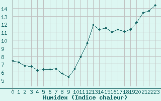 Courbe de l'humidex pour Lamballe (22)