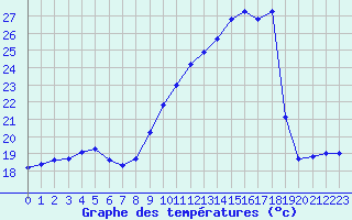 Courbe de tempratures pour Reims-Courcy (51)