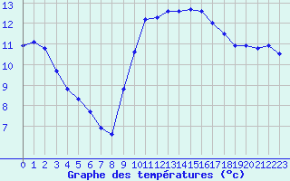 Courbe de tempratures pour Saint-Philbert-de-Grand-Lieu (44)