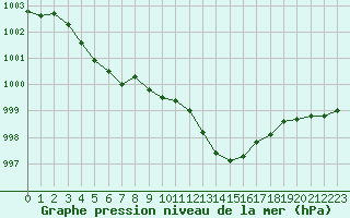 Courbe de la pression atmosphrique pour Hyres (83)