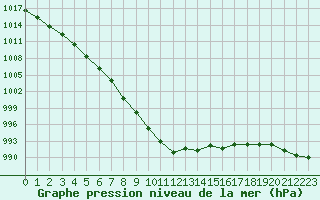 Courbe de la pression atmosphrique pour Besanon (25)