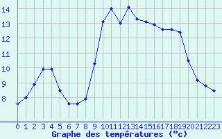 Courbe de tempratures pour Cap Pertusato (2A)