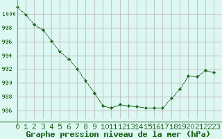 Courbe de la pression atmosphrique pour Rochegude (26)