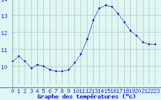 Courbe de tempratures pour Croisette (62)