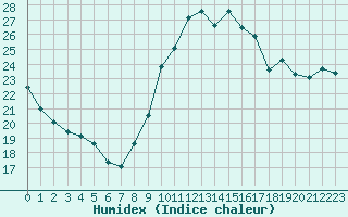 Courbe de l'humidex pour Saint-Nazaire (44)