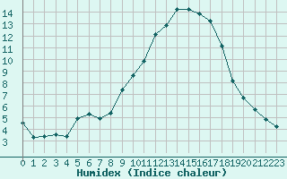 Courbe de l'humidex pour Saint-Vran (05)