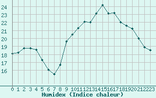 Courbe de l'humidex pour Pordic (22)