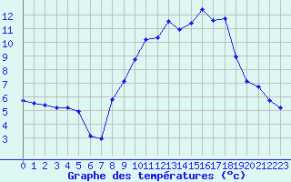 Courbe de tempratures pour Seichamps (54)