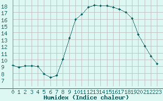 Courbe de l'humidex pour Cannes (06)