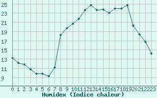 Courbe de l'humidex pour Champtercier (04)