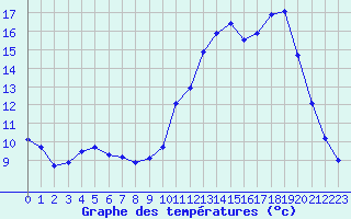 Courbe de tempratures pour Chteaudun (28)