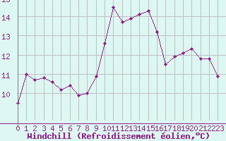 Courbe du refroidissement olien pour Cap Corse (2B)