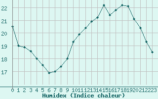 Courbe de l'humidex pour Le Mesnil-Esnard (76)