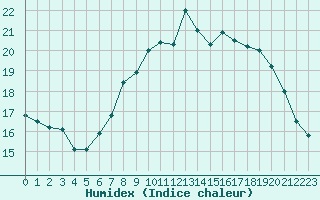 Courbe de l'humidex pour Ouessant (29)