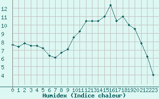 Courbe de l'humidex pour Le Puy - Loudes (43)