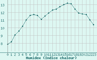 Courbe de l'humidex pour Brignogan (29)