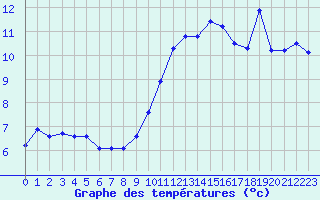 Courbe de tempratures pour Dieppe (76)