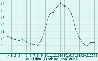 Courbe de l'humidex pour Saint-Brieuc (22)