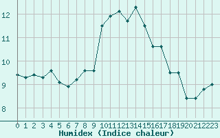 Courbe de l'humidex pour Calvi (2B)