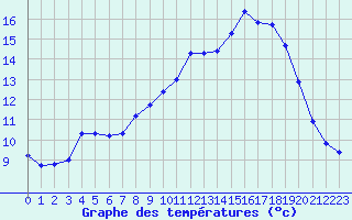 Courbe de tempratures pour Treize-Vents (85)