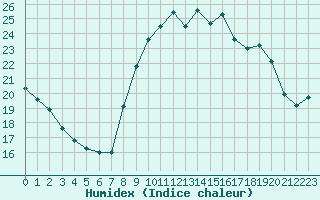 Courbe de l'humidex pour Cannes (06)