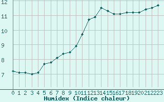 Courbe de l'humidex pour Tours (37)